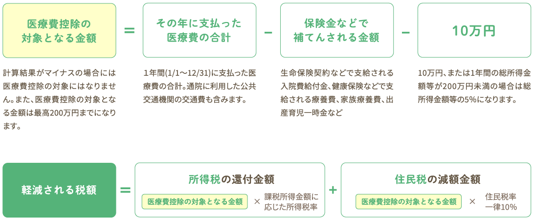 医療費控除の対象となる金額、軽減される税額の計算方法