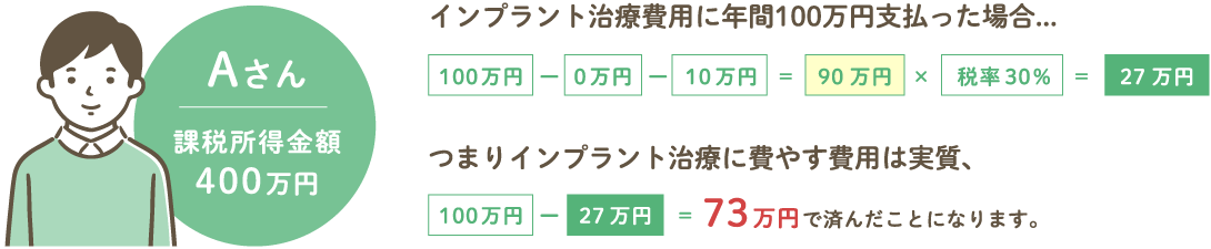 医療費控除の対象となる金額、軽減される税額の計算方法